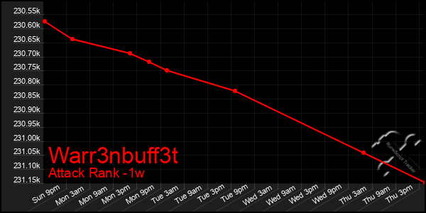 Last 7 Days Graph of Warr3nbuff3t