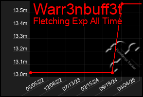 Total Graph of Warr3nbuff3t