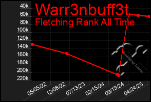 Total Graph of Warr3nbuff3t