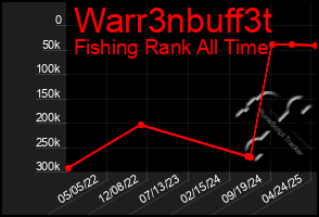 Total Graph of Warr3nbuff3t