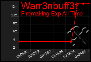 Total Graph of Warr3nbuff3t