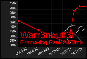 Total Graph of Warr3nbuff3t