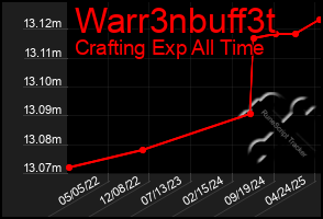 Total Graph of Warr3nbuff3t
