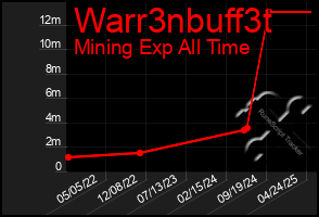 Total Graph of Warr3nbuff3t