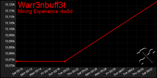 Last 31 Days Graph of Warr3nbuff3t
