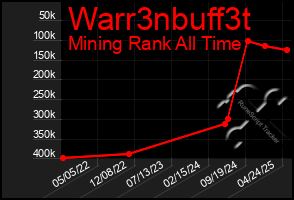 Total Graph of Warr3nbuff3t