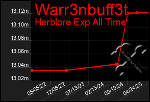 Total Graph of Warr3nbuff3t