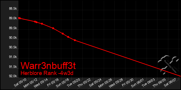 Last 31 Days Graph of Warr3nbuff3t