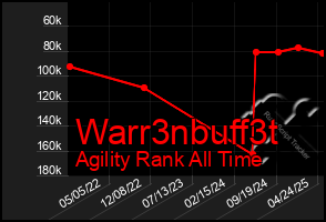 Total Graph of Warr3nbuff3t