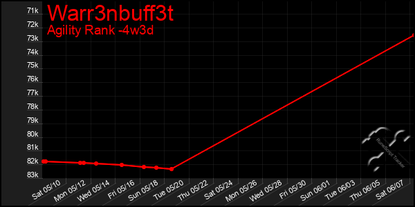 Last 31 Days Graph of Warr3nbuff3t