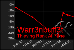 Total Graph of Warr3nbuff3t