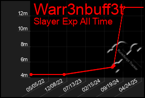 Total Graph of Warr3nbuff3t