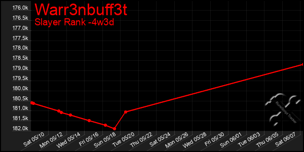 Last 31 Days Graph of Warr3nbuff3t