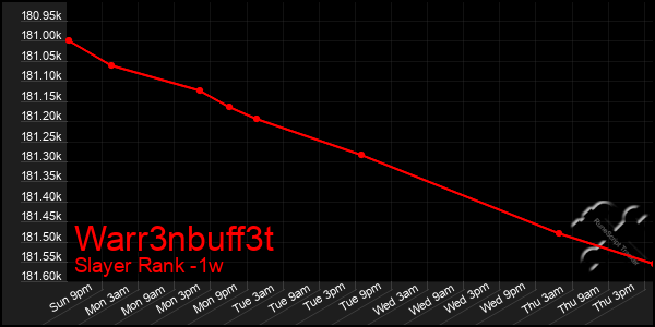 Last 7 Days Graph of Warr3nbuff3t