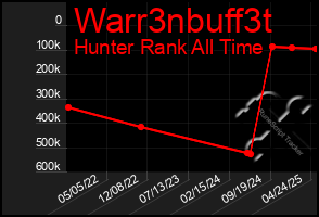 Total Graph of Warr3nbuff3t