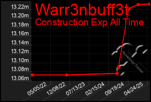 Total Graph of Warr3nbuff3t