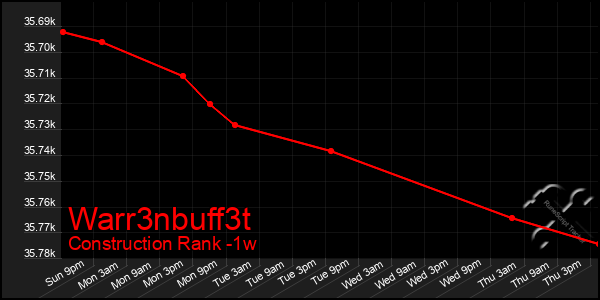 Last 7 Days Graph of Warr3nbuff3t