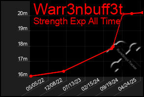 Total Graph of Warr3nbuff3t