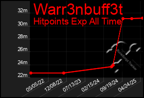 Total Graph of Warr3nbuff3t