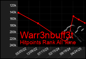 Total Graph of Warr3nbuff3t