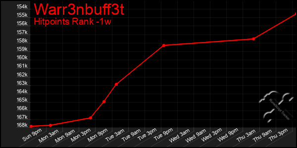 Last 7 Days Graph of Warr3nbuff3t