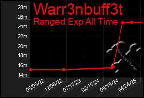 Total Graph of Warr3nbuff3t