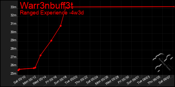 Last 31 Days Graph of Warr3nbuff3t