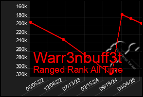 Total Graph of Warr3nbuff3t