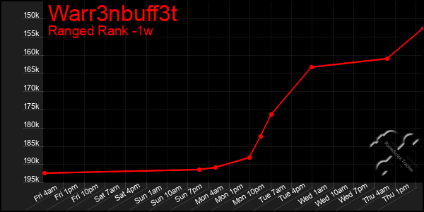 Last 7 Days Graph of Warr3nbuff3t