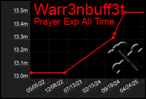 Total Graph of Warr3nbuff3t