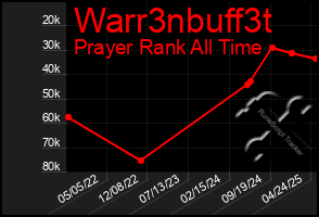 Total Graph of Warr3nbuff3t