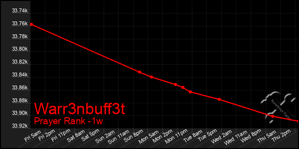 Last 7 Days Graph of Warr3nbuff3t