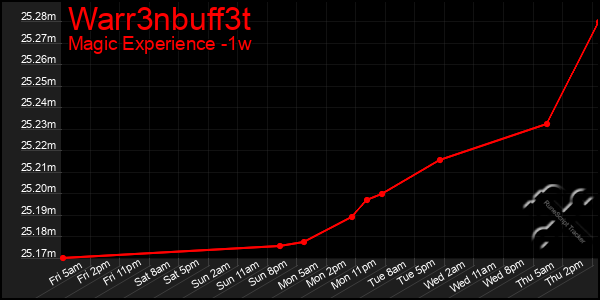 Last 7 Days Graph of Warr3nbuff3t