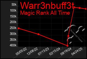 Total Graph of Warr3nbuff3t