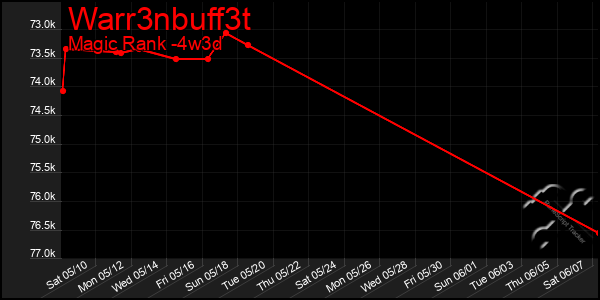 Last 31 Days Graph of Warr3nbuff3t