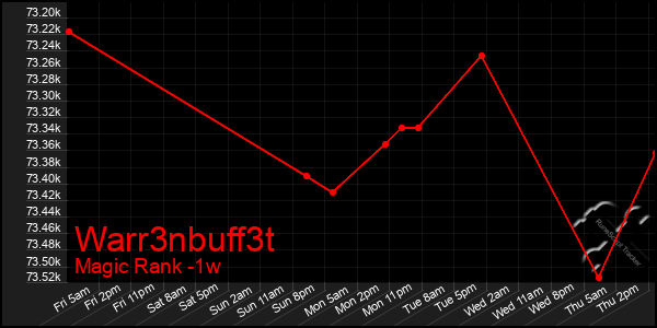 Last 7 Days Graph of Warr3nbuff3t