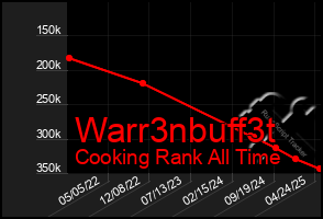 Total Graph of Warr3nbuff3t