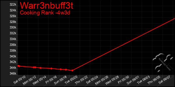 Last 31 Days Graph of Warr3nbuff3t