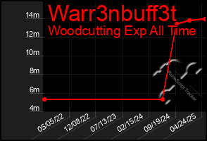 Total Graph of Warr3nbuff3t