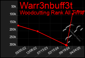 Total Graph of Warr3nbuff3t