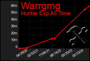 Total Graph of Warrgmg