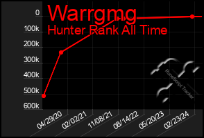 Total Graph of Warrgmg