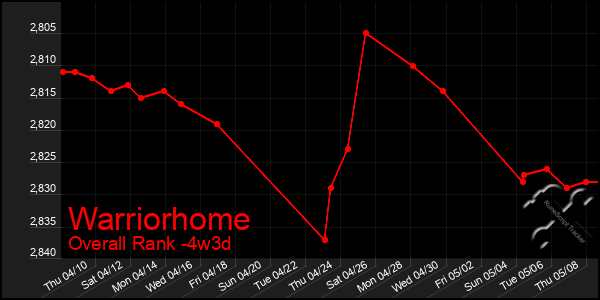 Last 31 Days Graph of Warriorhome