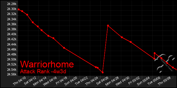 Last 31 Days Graph of Warriorhome