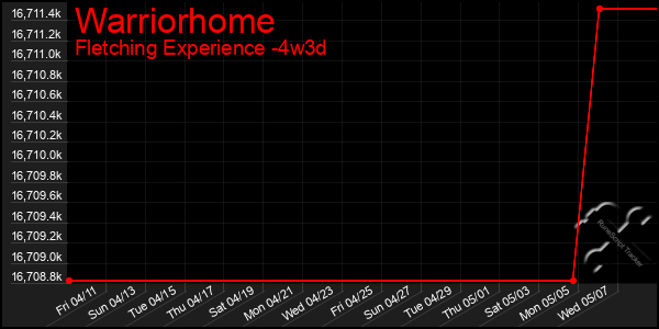 Last 31 Days Graph of Warriorhome