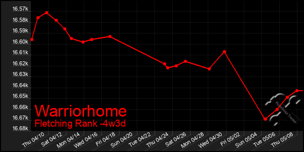 Last 31 Days Graph of Warriorhome
