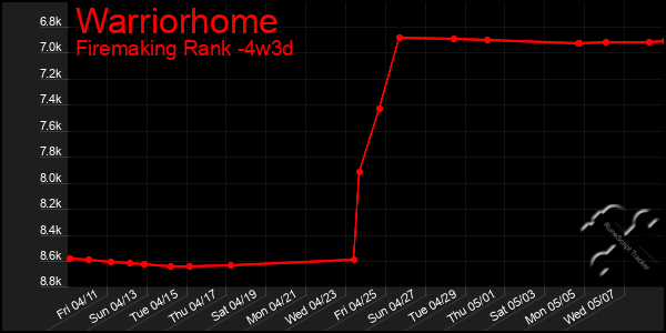 Last 31 Days Graph of Warriorhome