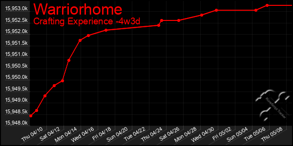 Last 31 Days Graph of Warriorhome