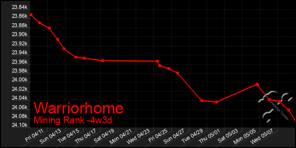Last 31 Days Graph of Warriorhome