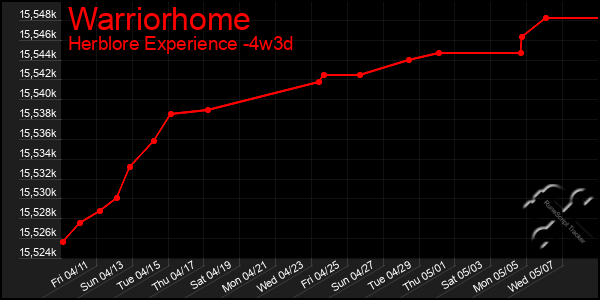 Last 31 Days Graph of Warriorhome